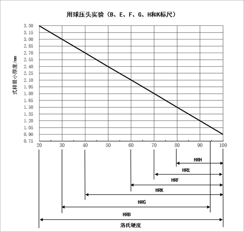 洛氏硬度-式樣最小厚度關(guān)系圖