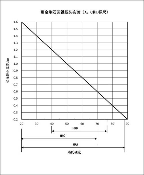 洛氏硬度-式樣最小厚度關(guān)系圖