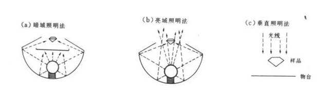 寶石顯微鏡鑒別