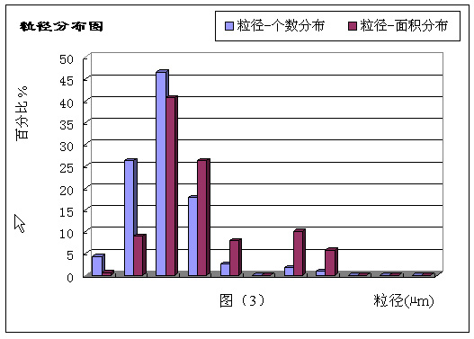 粒徑分布圖