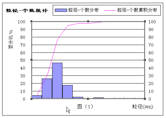 粒徑個數(shù)統(tǒng)計圖