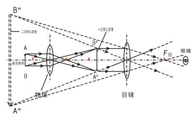 顯微鏡光路圖