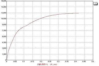 鍍鉻涂層拉伸實(shí)驗(yàn)載荷—位移曲線